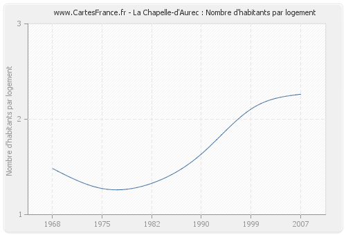 La Chapelle-d'Aurec : Nombre d'habitants par logement
